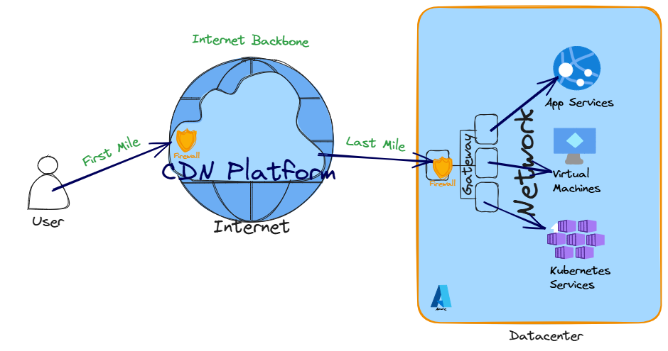 Content Delivery Network