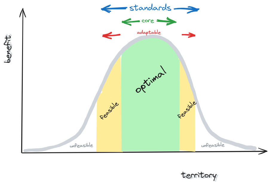 Standards and Territories