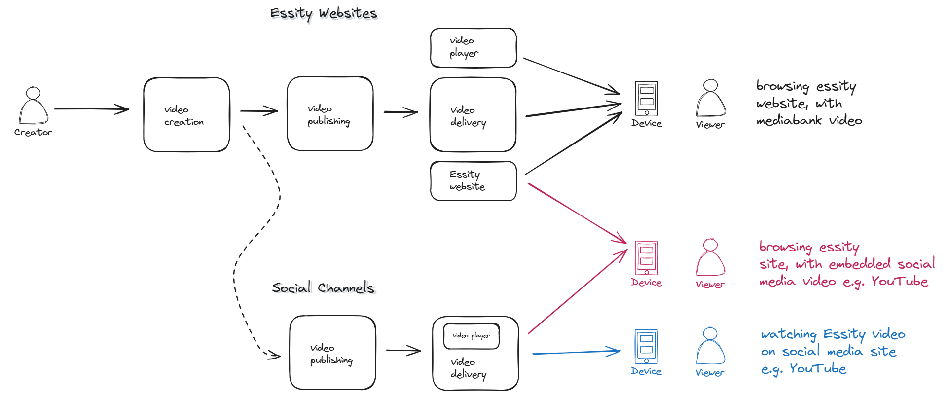 End to end Video Content Management Pipeline